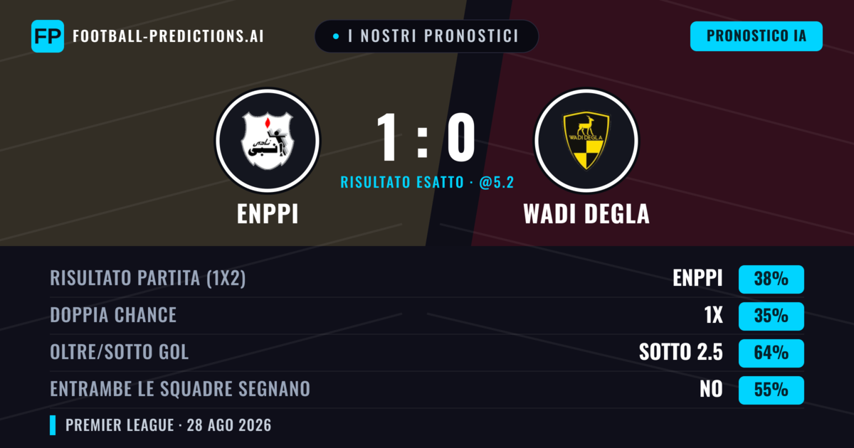 I nostri pronostici: Enppi vs Wadi Degla — Enppi — Vince (39%); Sotto 2.5; Entrambe segnano: No