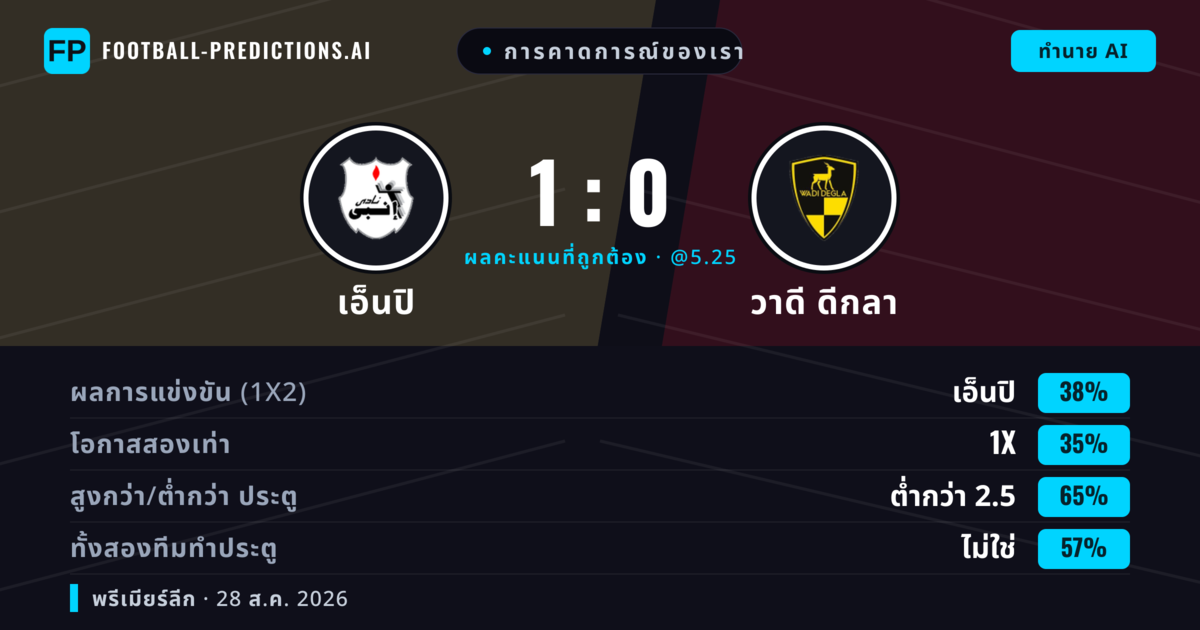 การคาดการณ์ของเรา: เอ็นปิ vs วาดี ดีกลา — เอ็นปิ — ชนะ (39%); ต่ำกว่า 2.5; ทั้งสองทีมทำประตู: ไม่ใช่