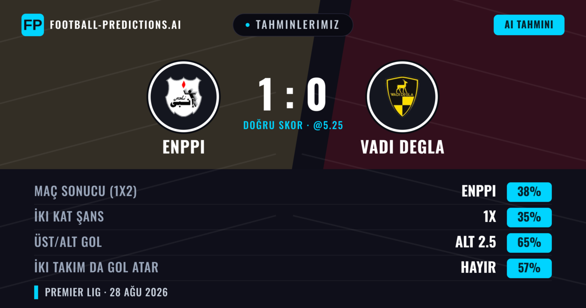 Tahminlerimiz: Enppi vs Vadi Degla — Enppi — Kazanmak (39%); Alt 2.5; İki taraf da gol atar: Hayır