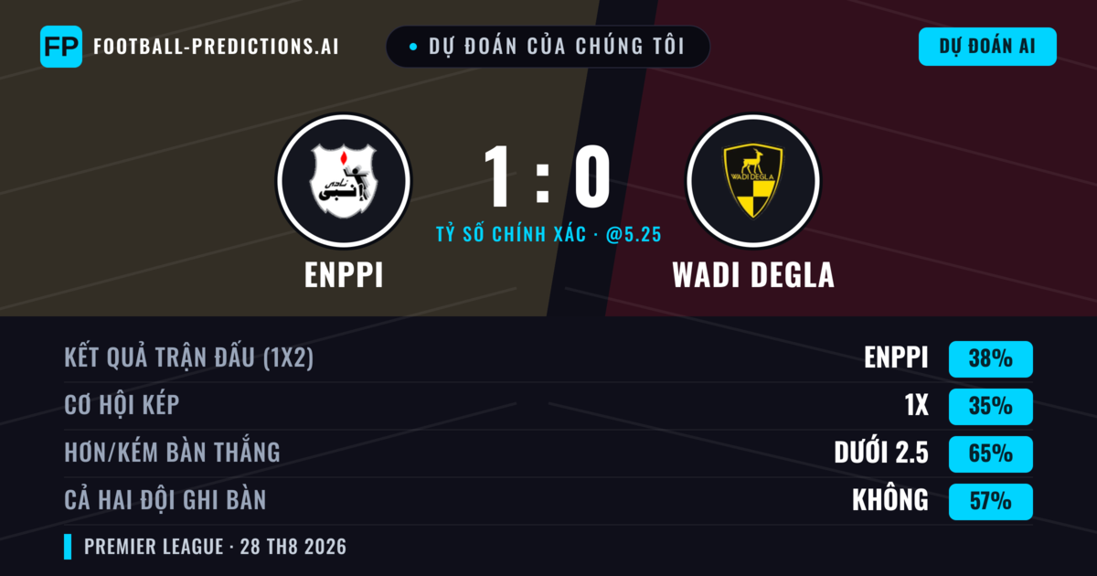 Dự đoán của chúng tôi: Enppi vs Wadi Degla — Enppi — Thắng (39%); Ít hơn 2.5; Cả hai ghi bàn: Không