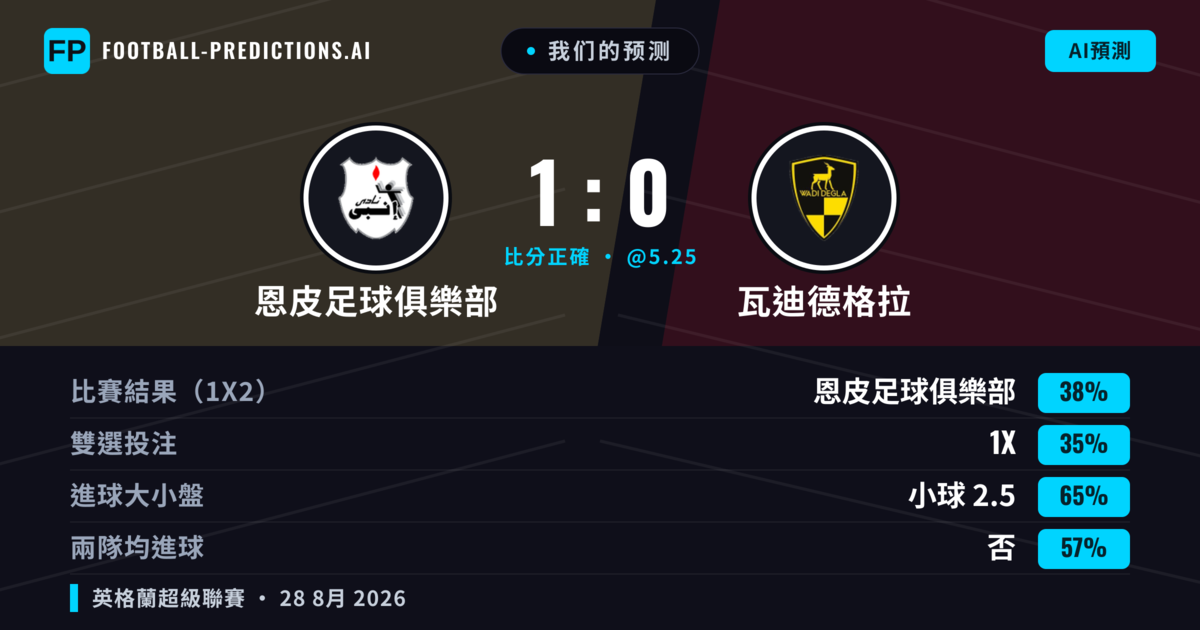 我们的预测: 恩皮足球俱樂部 對 瓦迪德格拉 — 恩皮足球俱樂部 — 勝 (39%); 小球 2.5; 無進球