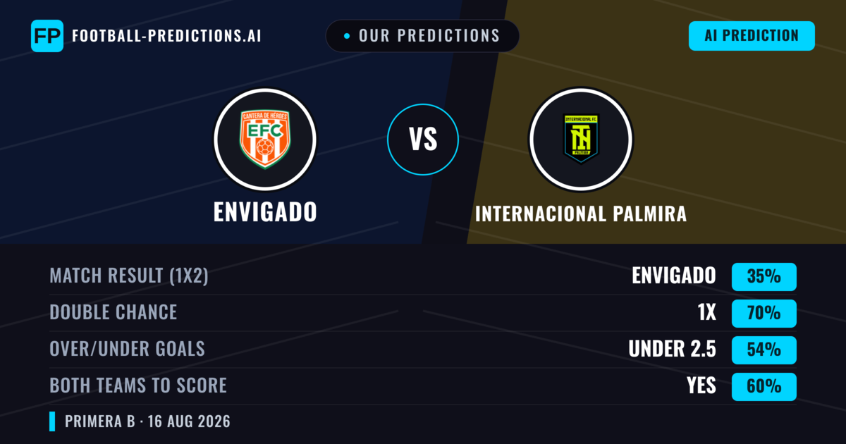 Our Predictions: Envigado vs Internacional Palmira — Envigado — Win (38%); under 2.5; Both teams to score: No