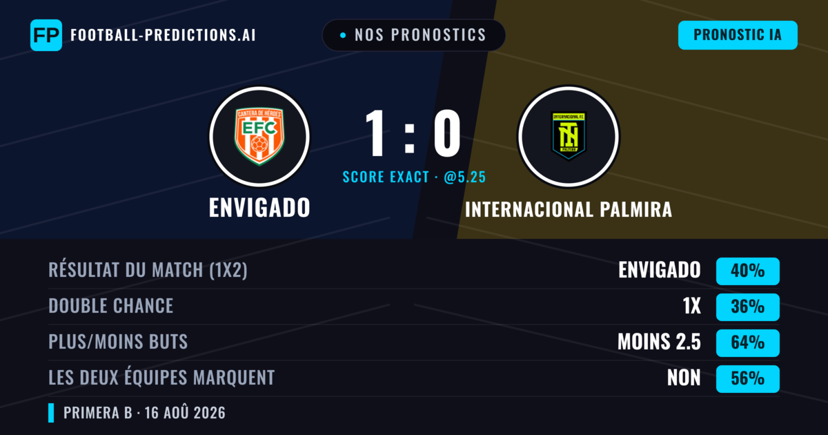 Nos pronostics: Envigado vs Internacional Palmira — Envigado — Victoire (38%); Moins 2.5; Les deux marquent : Non