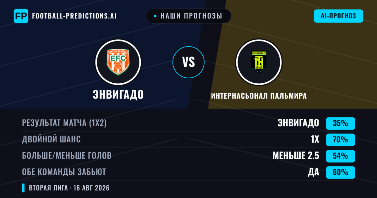 Наши прогнозы: Энвигадо против Интернасьонал Пальмира — Энвигадо — Победа (38%); Меньше 2.5; Обе забьют Нет