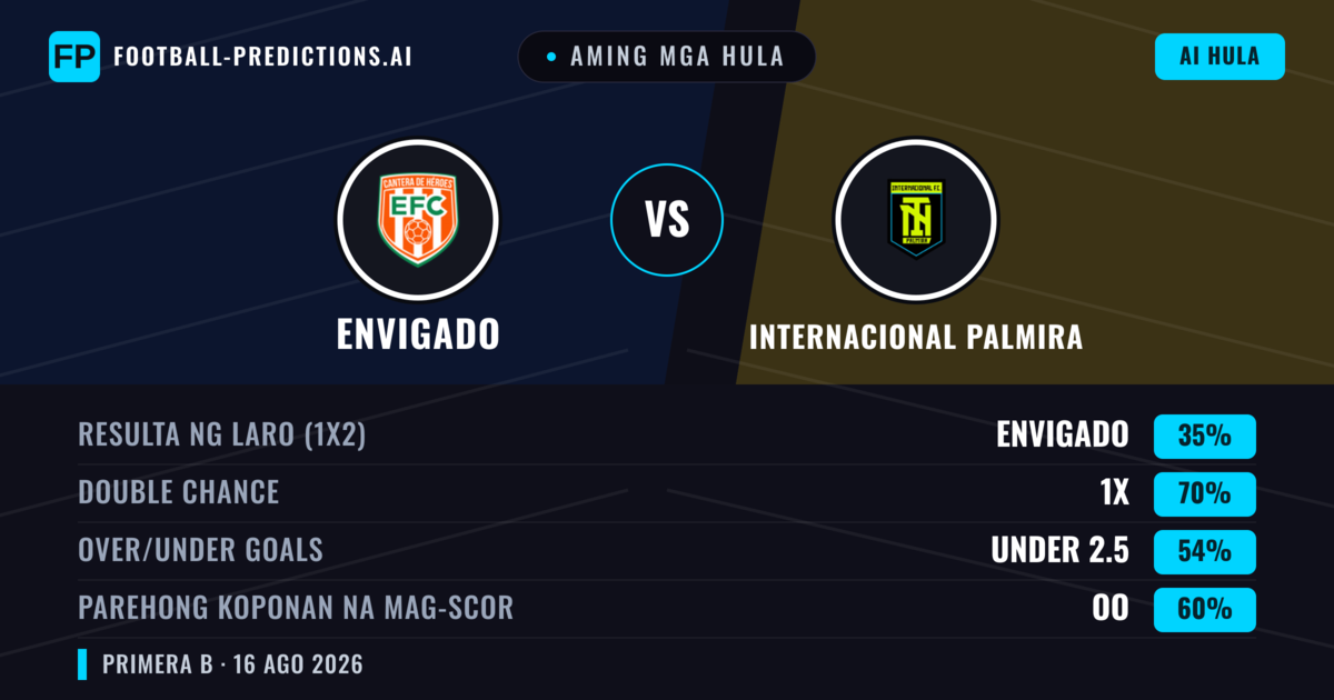 Aming mga hula: Envigado vs Internacional Palmira — Envigado — Manalo (38%); Under 2.5; Parehong magbubuo: Hindi