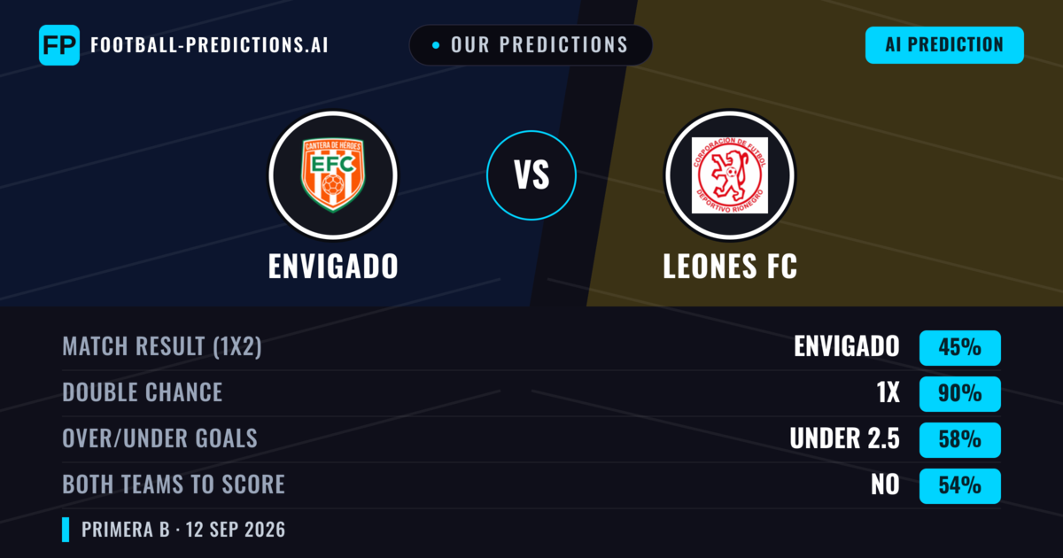 Our Predictions: Envigado vs Leones FC — Draw (45%); under 2.5; Both teams to score: No