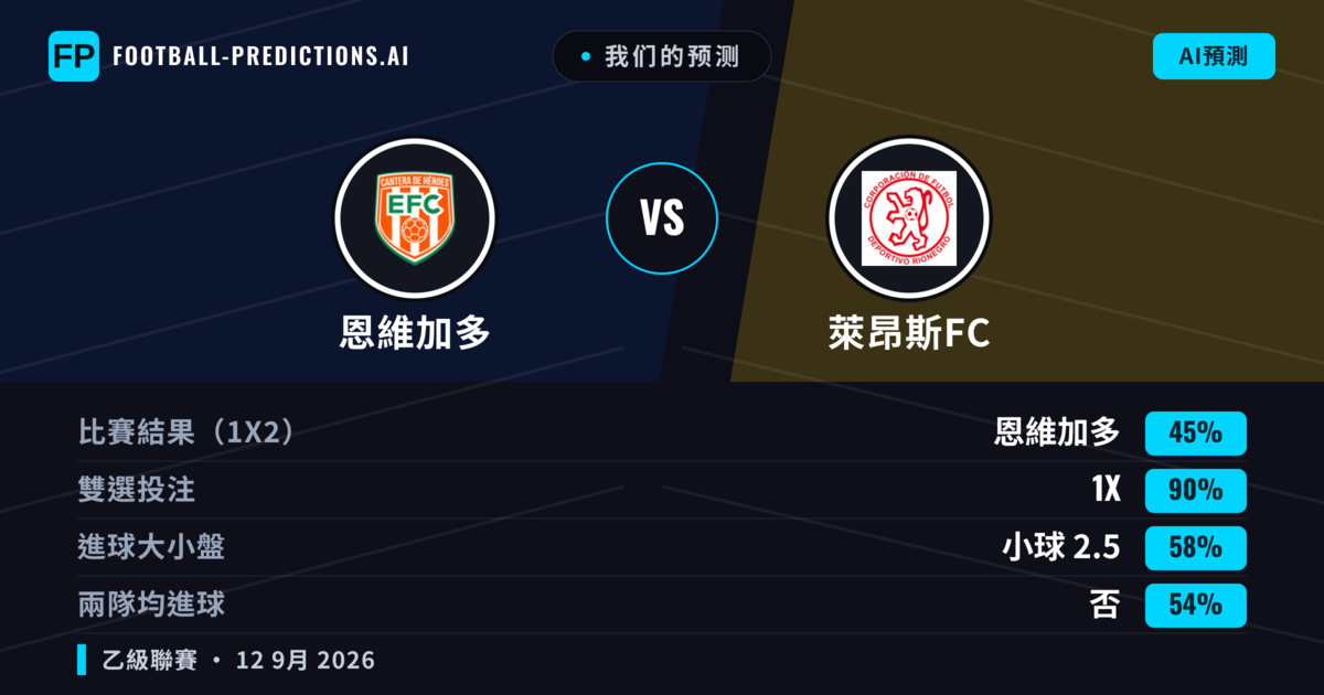 我们的预测: 恩維加多 對 萊昂斯FC — 平 (45%); 小球 2.5; 無進球