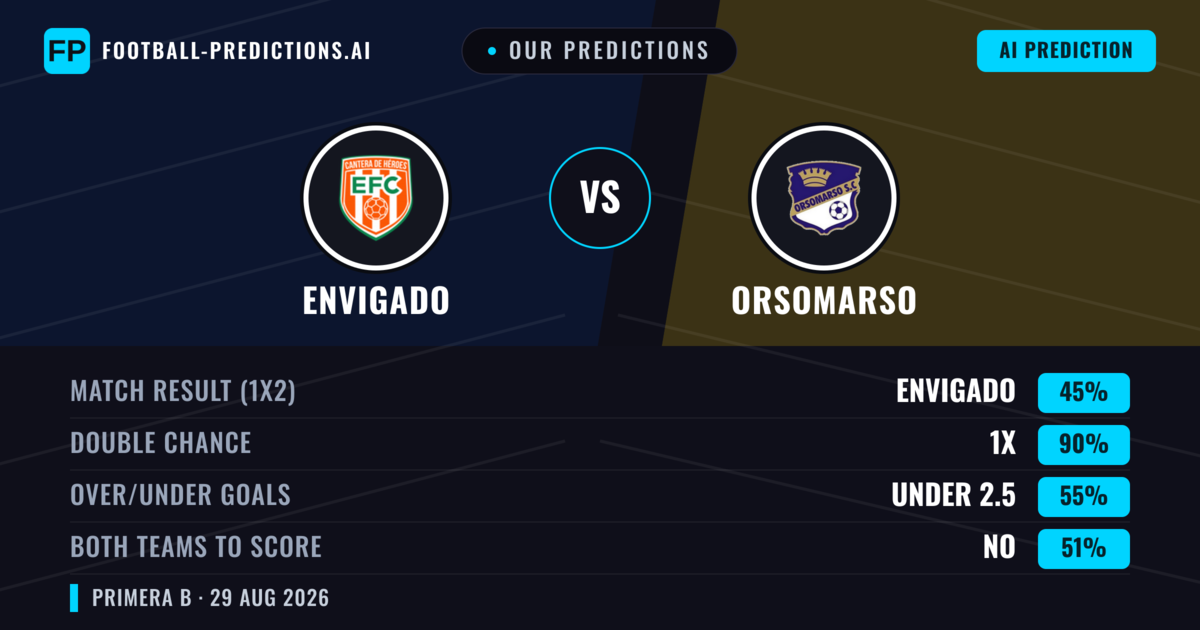 Our Predictions: Envigado vs Orsomarso — Draw (45%); under 2.5; Both teams to score: No