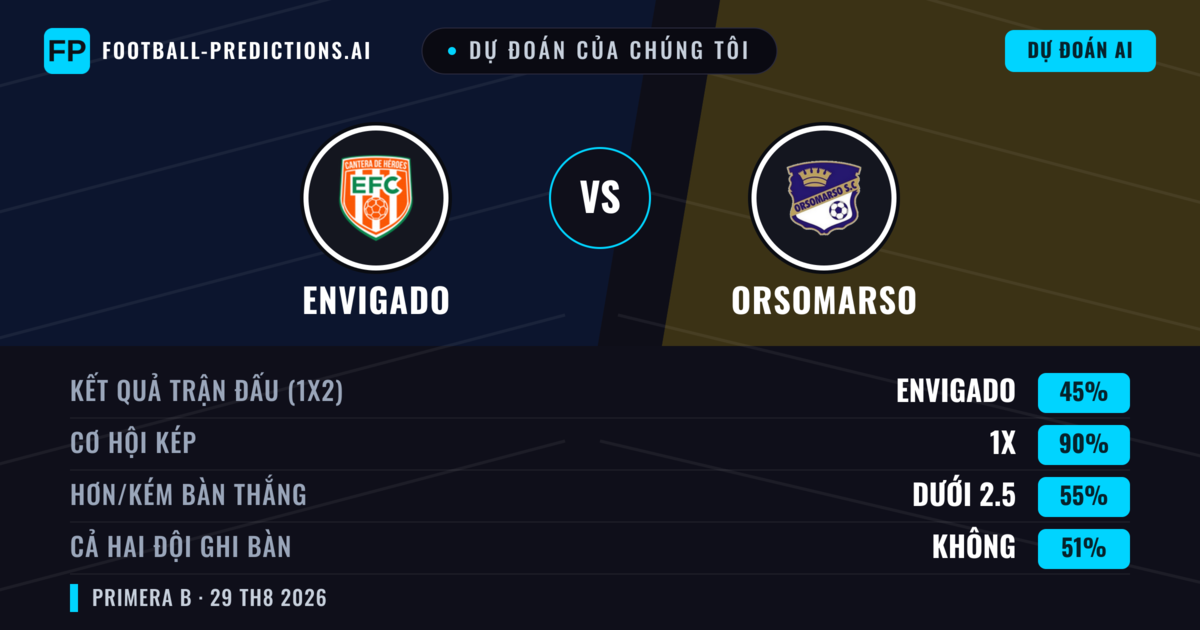 Dự đoán của chúng tôi: Envigado vs Orsomarso — Hòa (45%); Ít hơn 2.5; Cả hai ghi bàn: Không