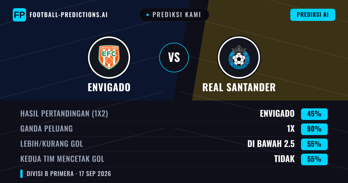 Prediksi kami: Envigado vs Real Santander — Seri (45%); Kurang 2.5; Kedua tim mencetak gol: Tidak