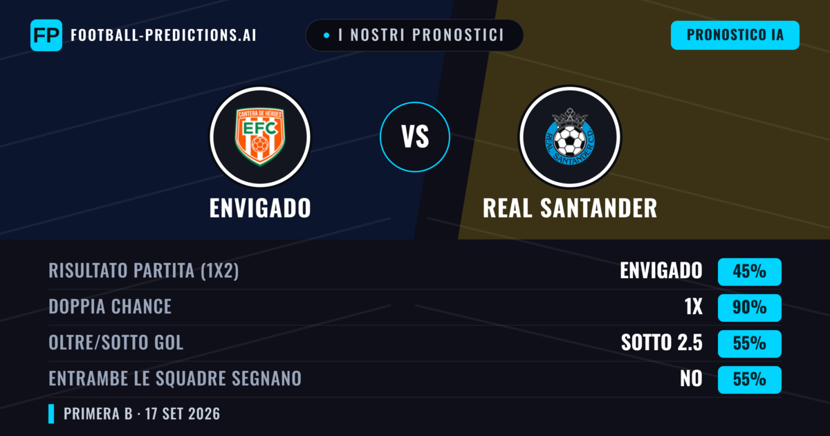 I nostri pronostici: Envigado vs Real Santander — Pareggio (45%); Sotto 2.5; Entrambe segnano: No