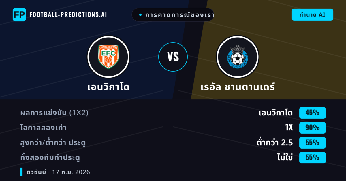 การคาดการณ์ของเรา: เอนวิกาโด vs เรอัล ซานตานเดร์ — เสมอ (45%); ต่ำกว่า 2.5; ทั้งสองทีมทำประตู: ไม่ใช่