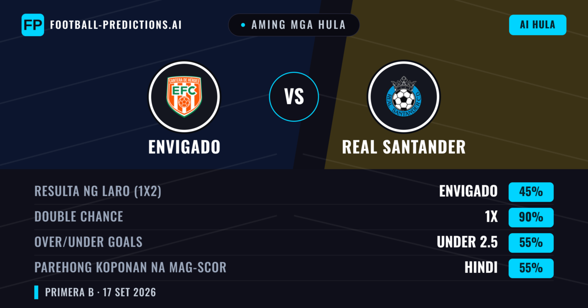 Aming mga hula: Envigado vs Real Santander — Draw (45%); Under 2.5; Parehong magbubuo: Hindi