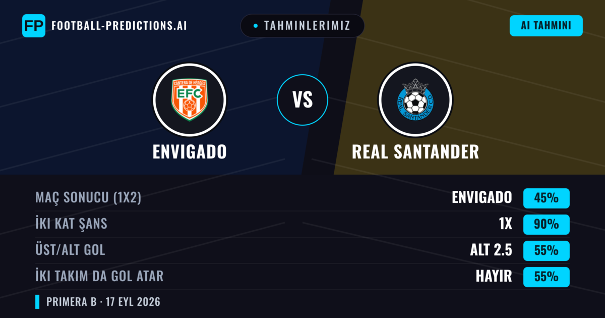 Tahminlerimiz: Envigado vs Real Santander — Beraberlik (45%); Alt 2.5; İki taraf da gol atar: Hayır