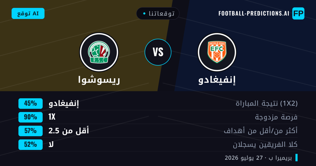 توقعاتنا: إنفيغادو ضد ريسوشوا — تعادل (45%); أقل من 2.5; لا يسجل الطرفان