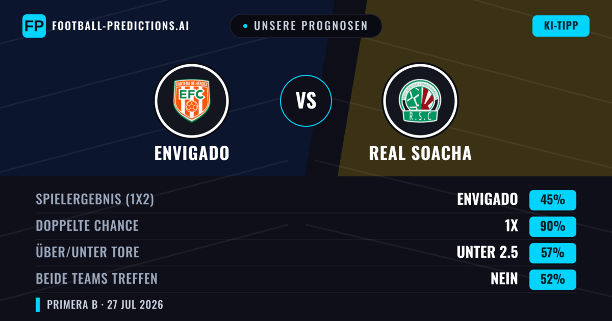 Unsere Prognosen: Envigado vs Real Soacha — Unentschieden (45%); Unter 2.5; Beide treffen: Nein