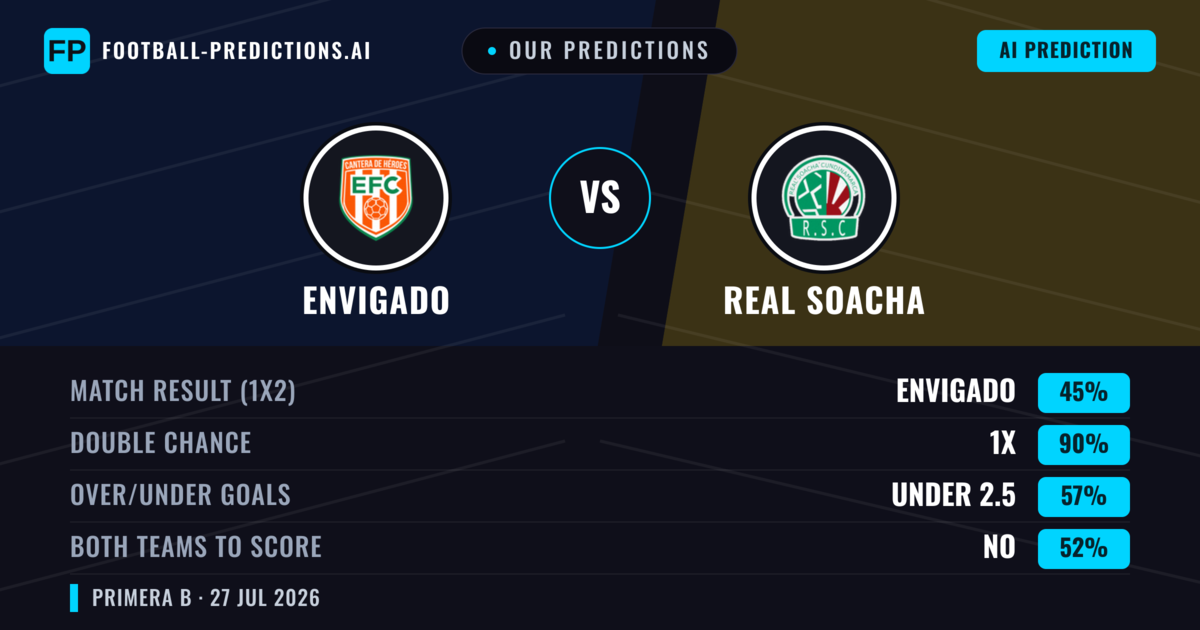 Our Predictions: Envigado vs Real Soacha — Draw (45%); under 2.5; Both teams to score: No