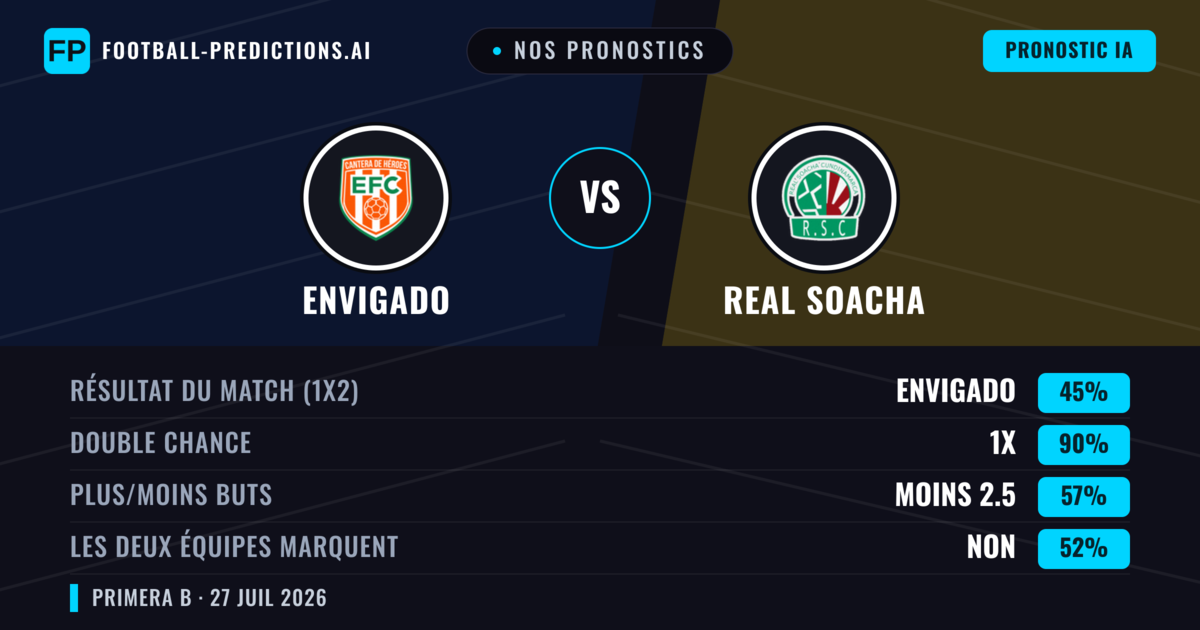 Nos pronostics: Envigado vs Real Soacha — Nul (45%); Moins 2.5; Les deux marquent : Non