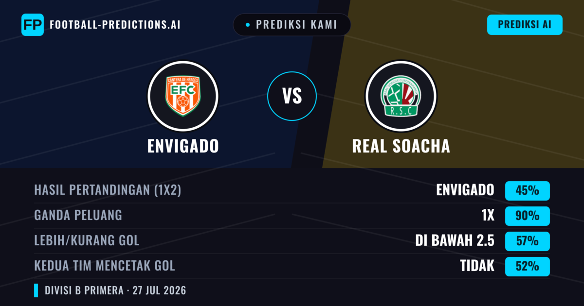 Prediksi kami: Envigado vs Real Soacha — Seri (45%); Kurang 2.5; Kedua tim mencetak gol: Tidak