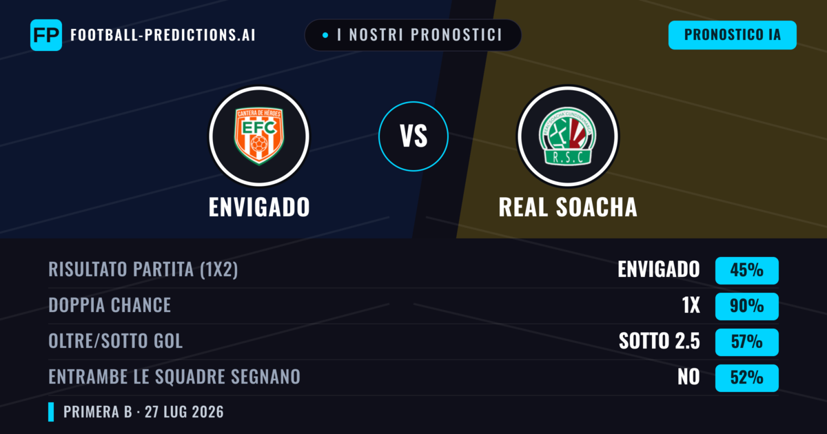 I nostri pronostici: Envigado vs Real Soacha — Pareggio (45%); Sotto 2.5; Entrambe segnano: No