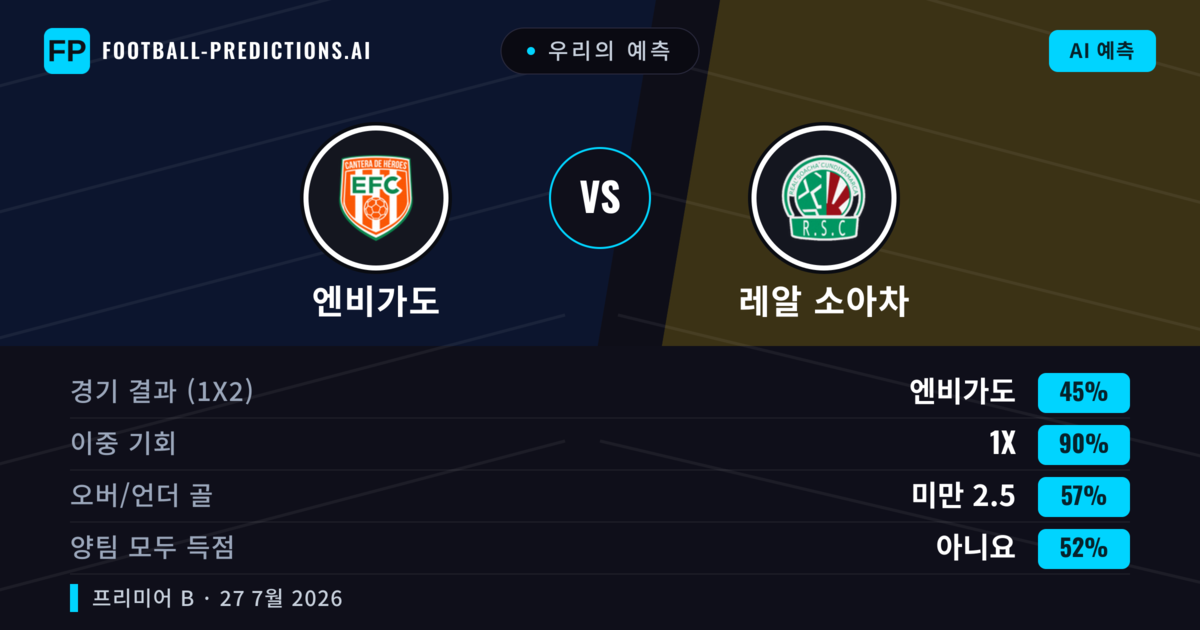 우리의 예측: 엔비가도 vs 레알 소아차 — 엔비가도 — 승리 (56%); 미만 2.5; 양팀 모두 득점: 아니오