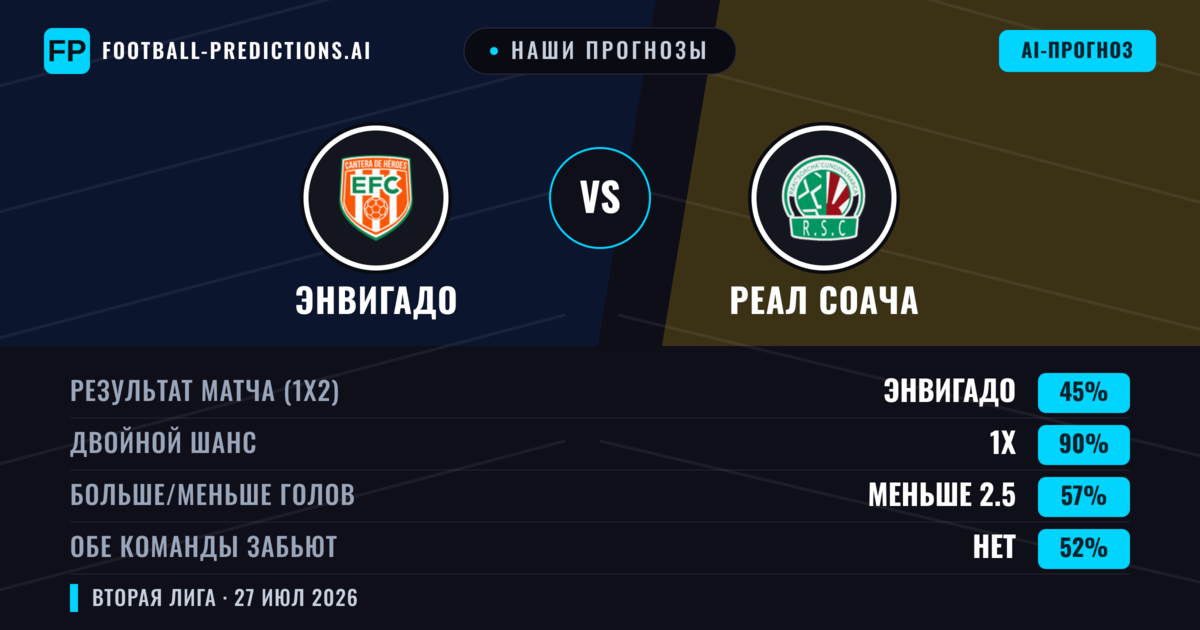 Наши прогнозы: Энвигадо против Реал Соача — Ничья (45%); Меньше 2.5; Обе забьют Нет