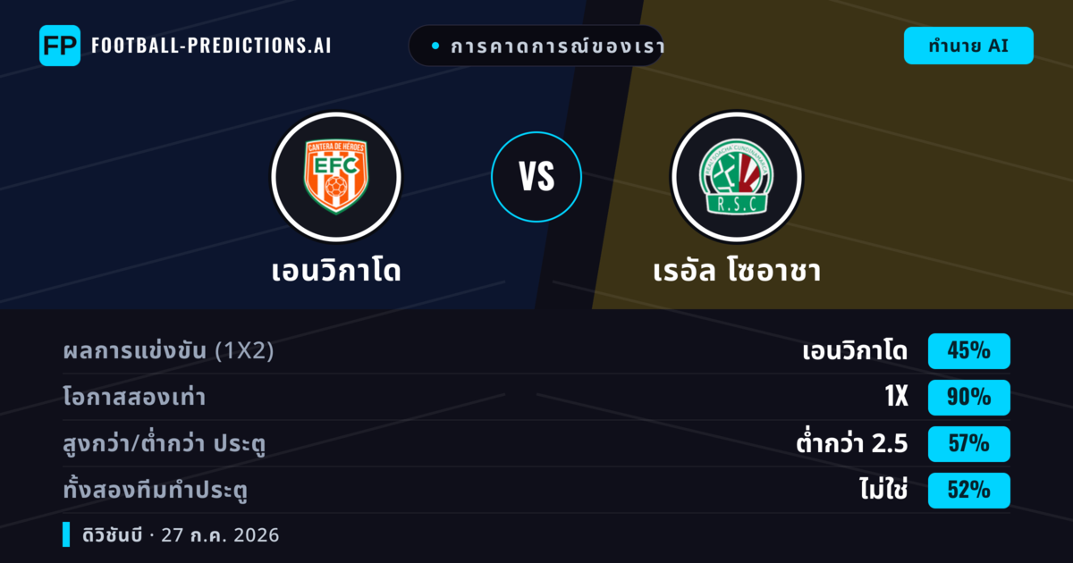 การคาดการณ์ของเรา: เอนวิกาโด vs เรอัล โซอาชา — เสมอ (45%); ต่ำกว่า 2.5; ทั้งสองทีมทำประตู: ไม่ใช่