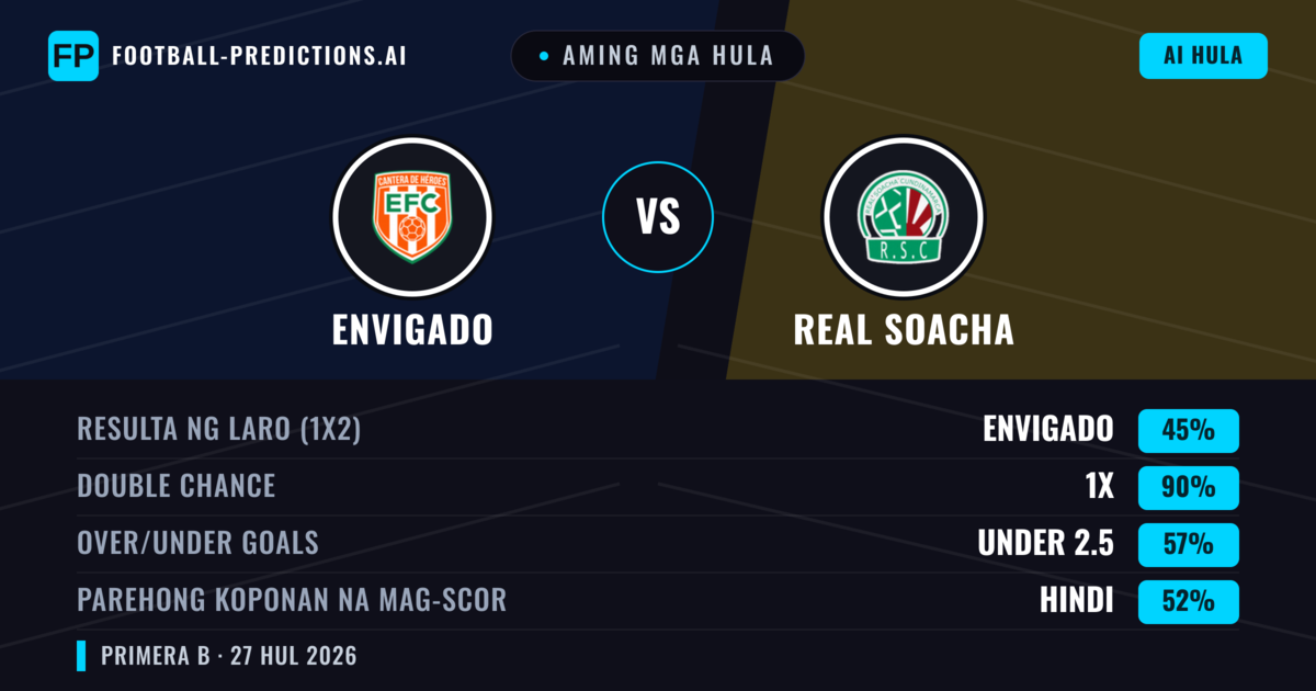 Aming mga hula: Envigado vs Real Cundinamarca — Envigado — Manalo (57%); Under 2.5; Parehong magbubuo: Hindi
