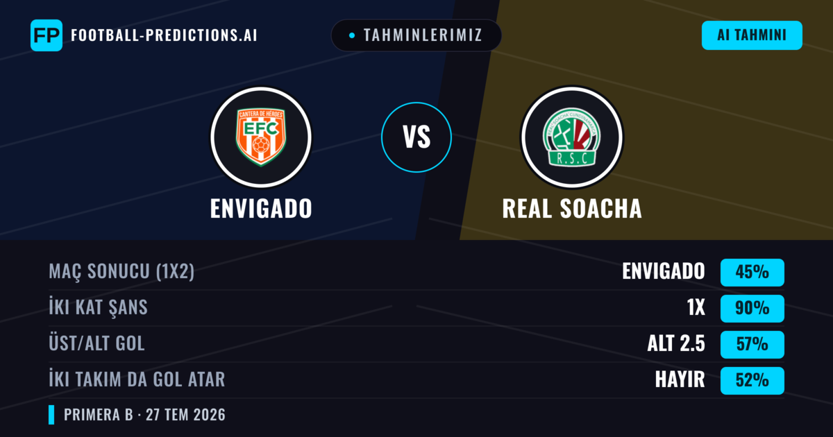 Tahminlerimiz: Envigado vs Real Soacha — Beraberlik (45%); Alt 2.5; İki taraf da gol atar: Hayır