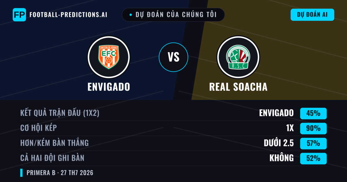 Dự đoán của chúng tôi: Envigado vs Real Soacha — Hòa (45%); Ít hơn 2.5; Cả hai ghi bàn: Không