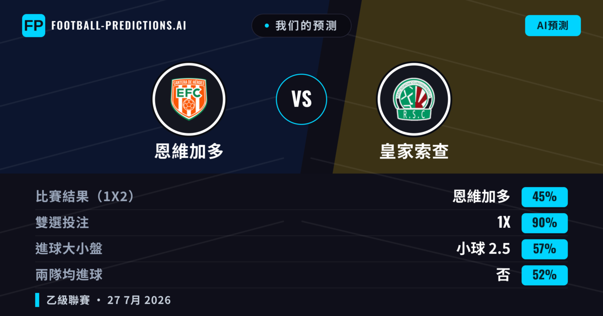 我们的预测: 恩維加多 對 皇家索查 — 平 (45%); 小球 2.5; 無進球