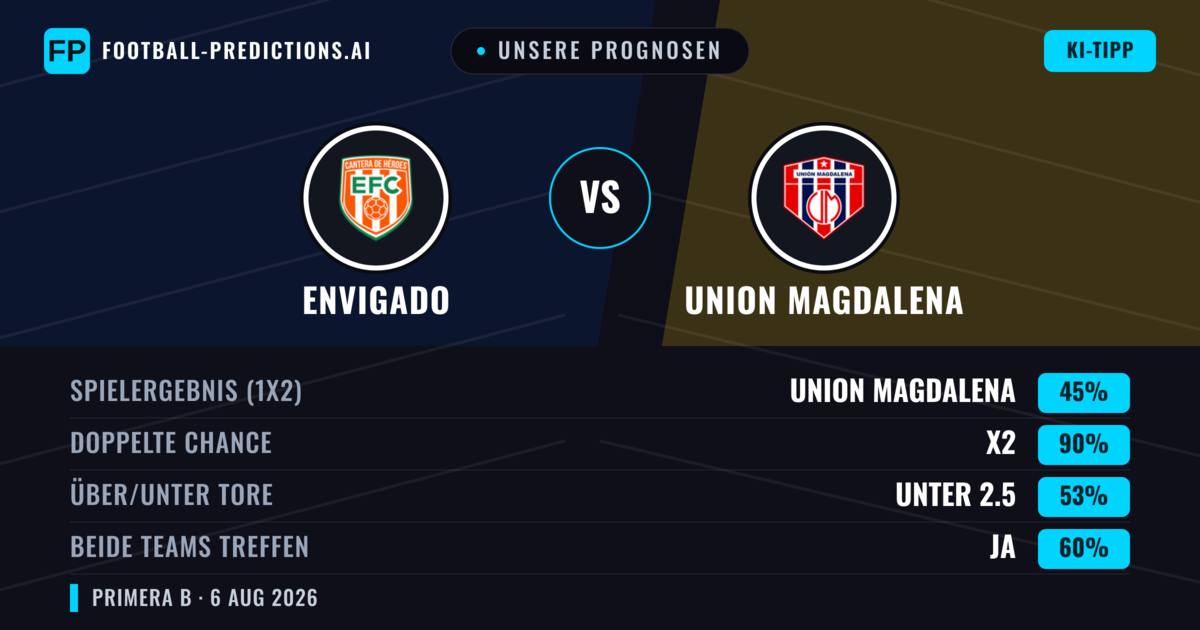 Unsere Prognosen: Envigado vs Union Magdalena — Unentschieden (45%); Unter 2.5; Beide treffen: Ja