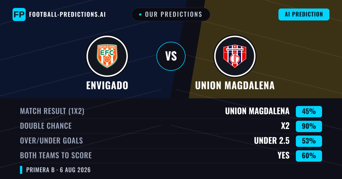 Our Predictions: Envigado vs Union Magdalena — Draw (45%); under 2.5; Both teams to score: Yes