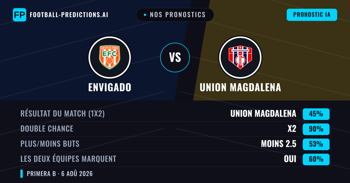 Nos pronostics: Envigado vs Union Magdalena — Nul (45%); Moins 2.5; Les deux marquent : Oui