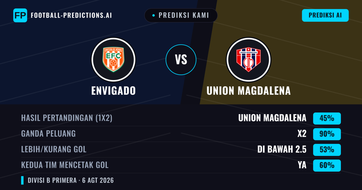 Prediksi kami: Envigado vs Union Magdalena — Seri (45%); Kurang 2.5; Kedua tim mencetak gol: Ya