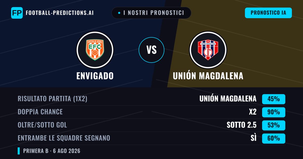 I nostri pronostici: Envigado vs Unión Magdalena — Pareggio (45%); Sotto 2.5; Entrambe segnano: Sì