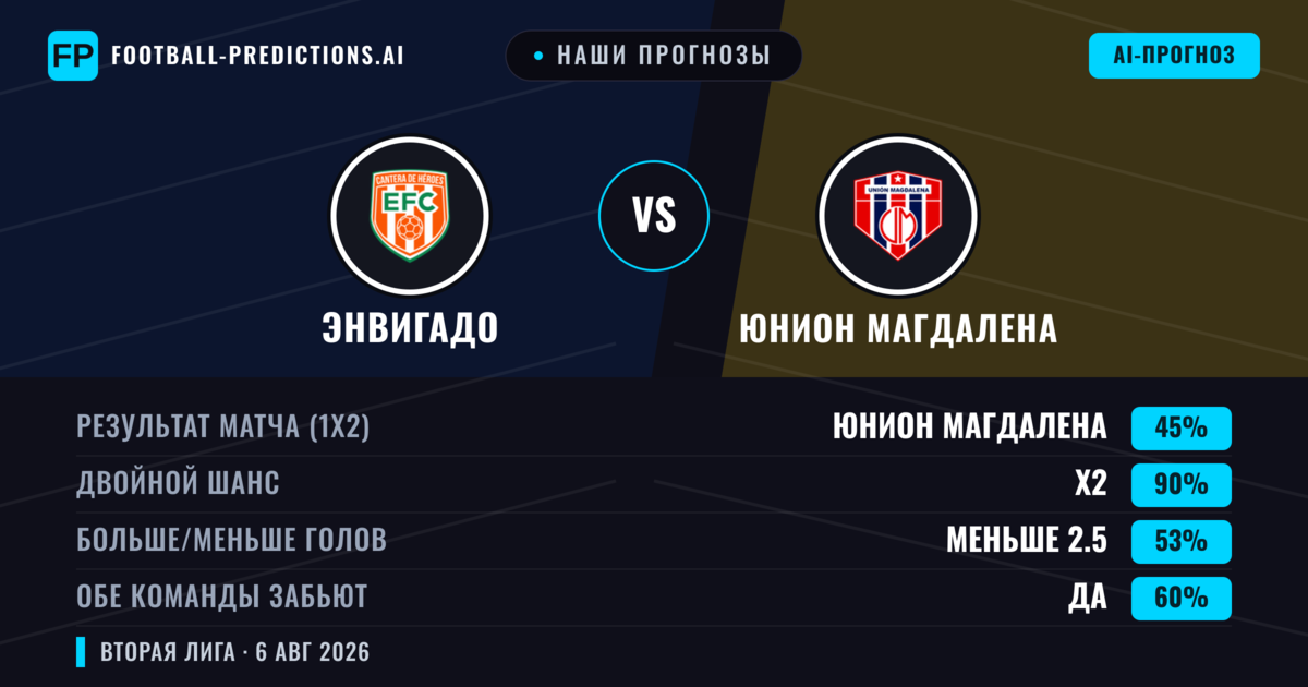 Наши прогнозы: Энвигадо против Юнион Магдалена — Ничья (45%); Меньше 2.5; Обе забьют Да