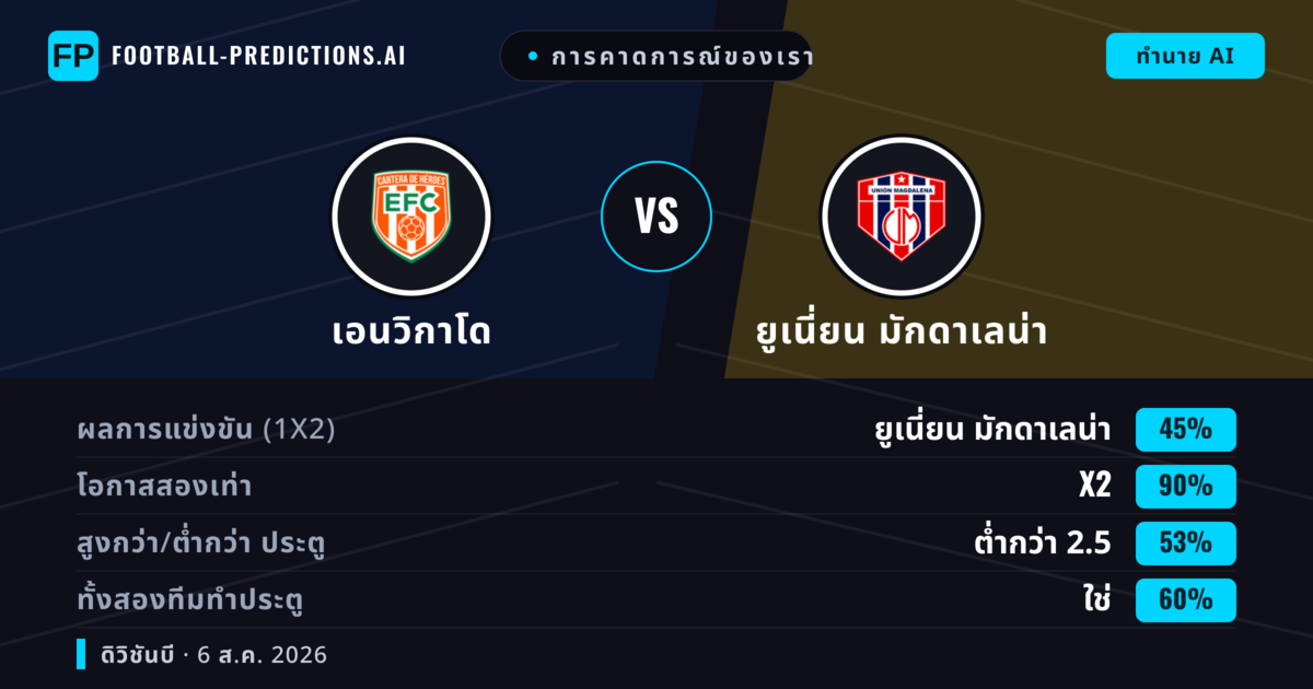 การคาดการณ์ของเรา: เอนวิกาโด vs ยูเนี่ยน มักดาเลน่า — เสมอ (45%); ต่ำกว่า 2.5; ทั้งสองทีมทำประตู: ใช่