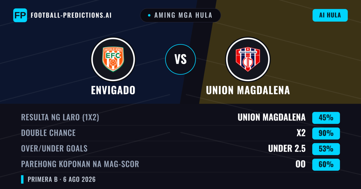 Aming mga hula: Envigado vs Union Magdalena — Draw (45%); Under 2.5; Parehong magbubuo: Oo
