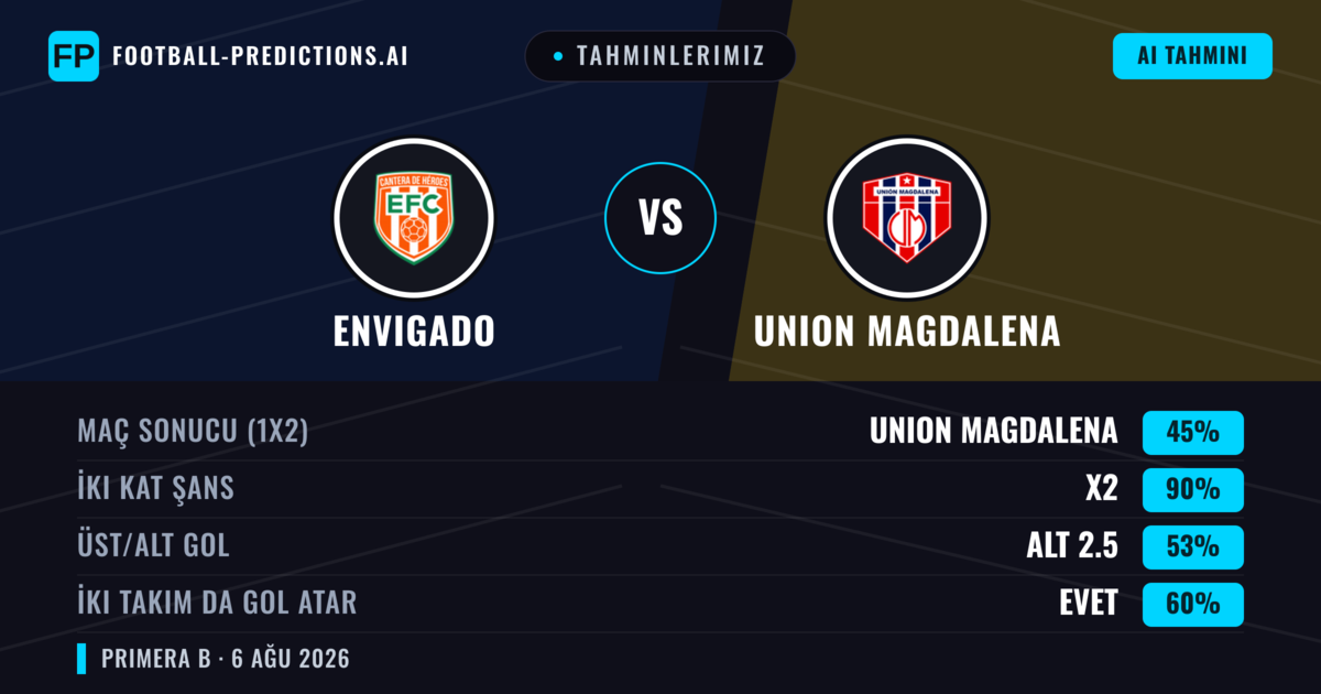 Tahminlerimiz: Envigado vs Union Magdalena — Beraberlik (45%); Alt 2.5; İki taraf da gol atar: Evet