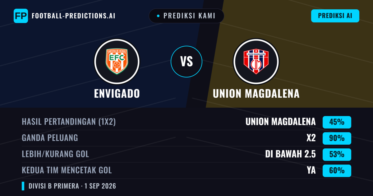 Prediksi kami: Envigado vs Union Magdalena — Seri (45%); Kurang 2.5; Kedua tim mencetak gol: Ya