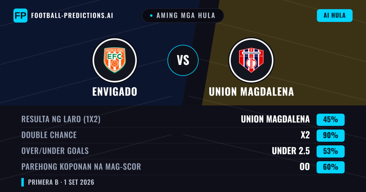 Aming mga hula: Envigado vs Union Magdalena — Draw (45%); Under 2.5; Parehong magbubuo: Oo