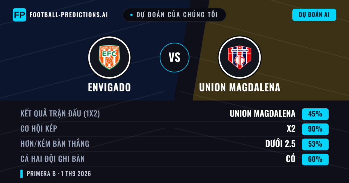 Dự đoán của chúng tôi: Envigado vs Union Magdalena — Hòa (45%); Ít hơn 2.5; Cả hai ghi bàn: Có