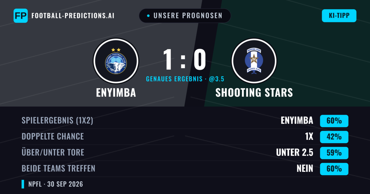 Unsere Prognosen: Enyimba vs Shooting Stars — Enyimba — Sieg (58%); Unter 2.5; Beide treffen: Nein