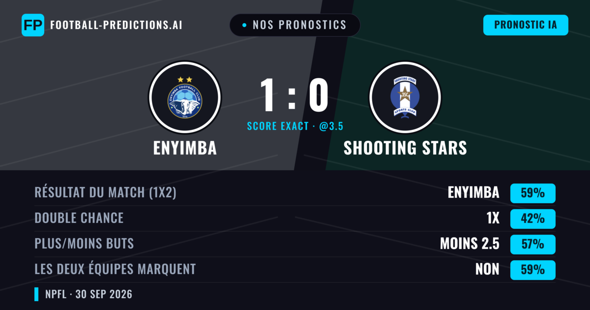 Nos pronostics: Enyimba vs Shooting Stars — Enyimba — Victoire (58%); Moins 2.5; Les deux marquent : Non