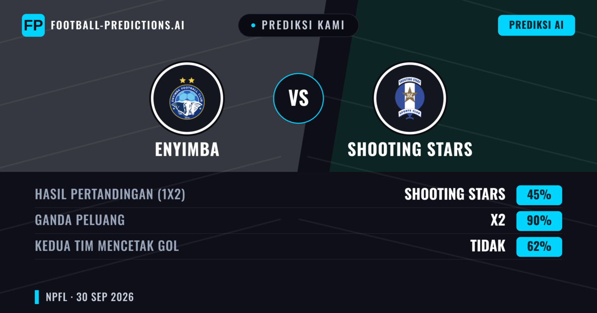 Prediksi kami: Enyimba vs Shooting Stars — Enyimba — Menang (58%); Kurang 2.5; Kedua tim mencetak gol: Tidak