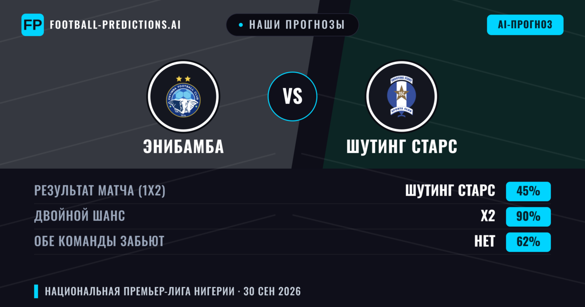 Наши прогнозы: Энибамба против Шутинг Старс — Ничья (45%); Обе забьют Нет