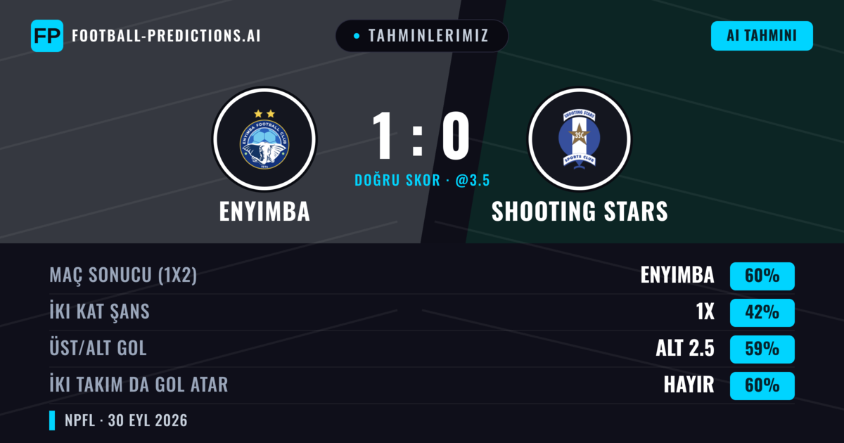 Tahminlerimiz: Enyimba vs Shooting Stars — Enyimba — Kazanmak (58%); Alt 2.5; İki taraf da gol atar: Hayır