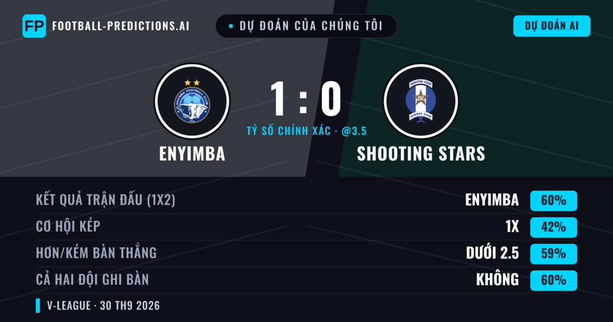 Dự đoán của chúng tôi: Enyimba vs Shooting Stars — Enyimba — Thắng (58%); Ít hơn 2.5; Cả hai ghi bàn: Không