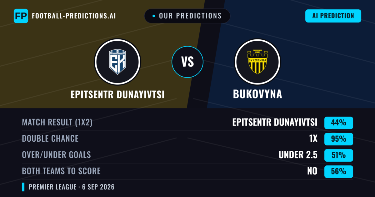 Our Predictions: Epitsentr Dunayivtsi vs Bukovyna — Epitsentr Dunayivtsi — Win (38%); under 2.5; Both teams to score: Yes